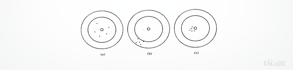 正確度、精密度、精確度示意圖