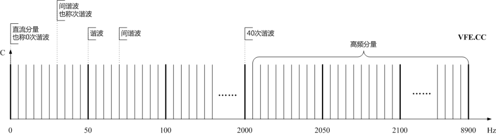 諧波、間諧波及高頻分量頻譜示意圖