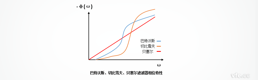 巴特沃斯、切比雪夫、貝塞爾濾波器的相位特性區(qū)別