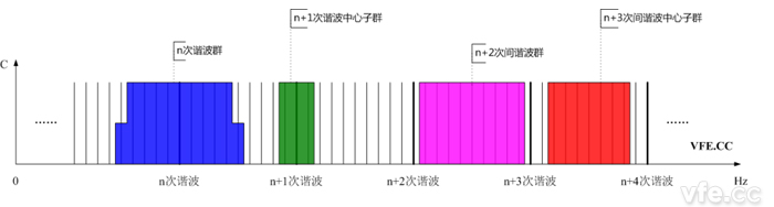 諧波群、間諧波群、諧波中心子群及間諧波中心子群頻譜示意圖