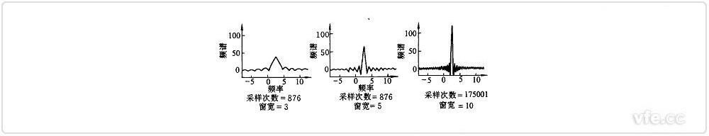 不同采樣次數(shù)和窗寬對應(yīng)的頻譜泄露