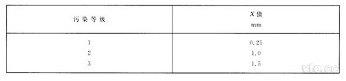 槽寬隨污染等級(jí)而變