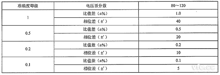 測量用非傳統(tǒng)電壓互感器的準確度等級及誤差限值 測量用非傳統(tǒng)電壓互感器的準確度等級及誤差限值