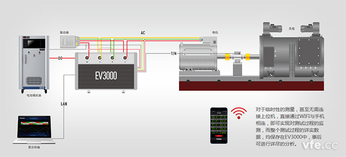EV驅(qū)動系統(tǒng)綜合測試儀應(yīng)用圖